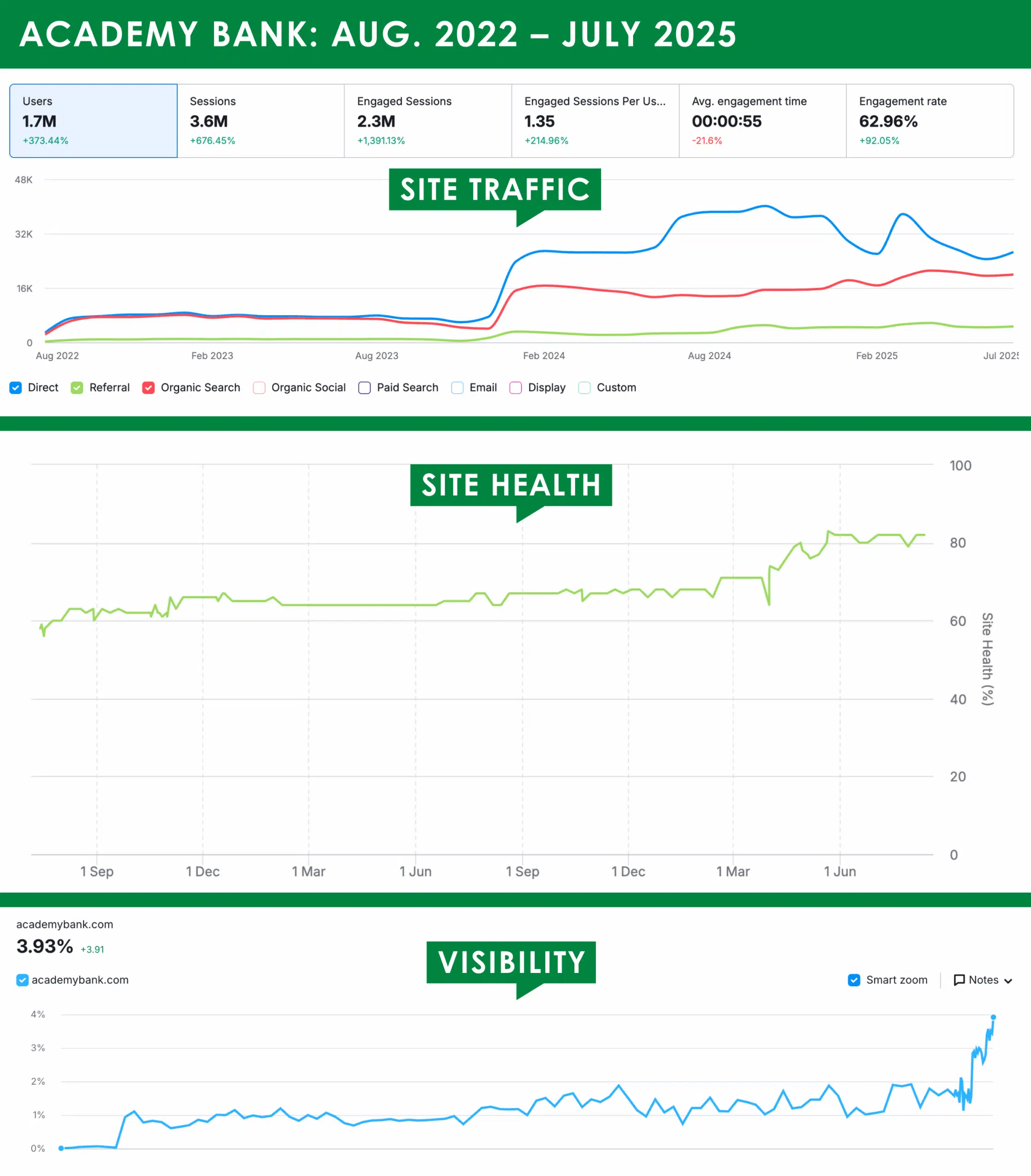 dfc portfolio / case study - academy bank stats