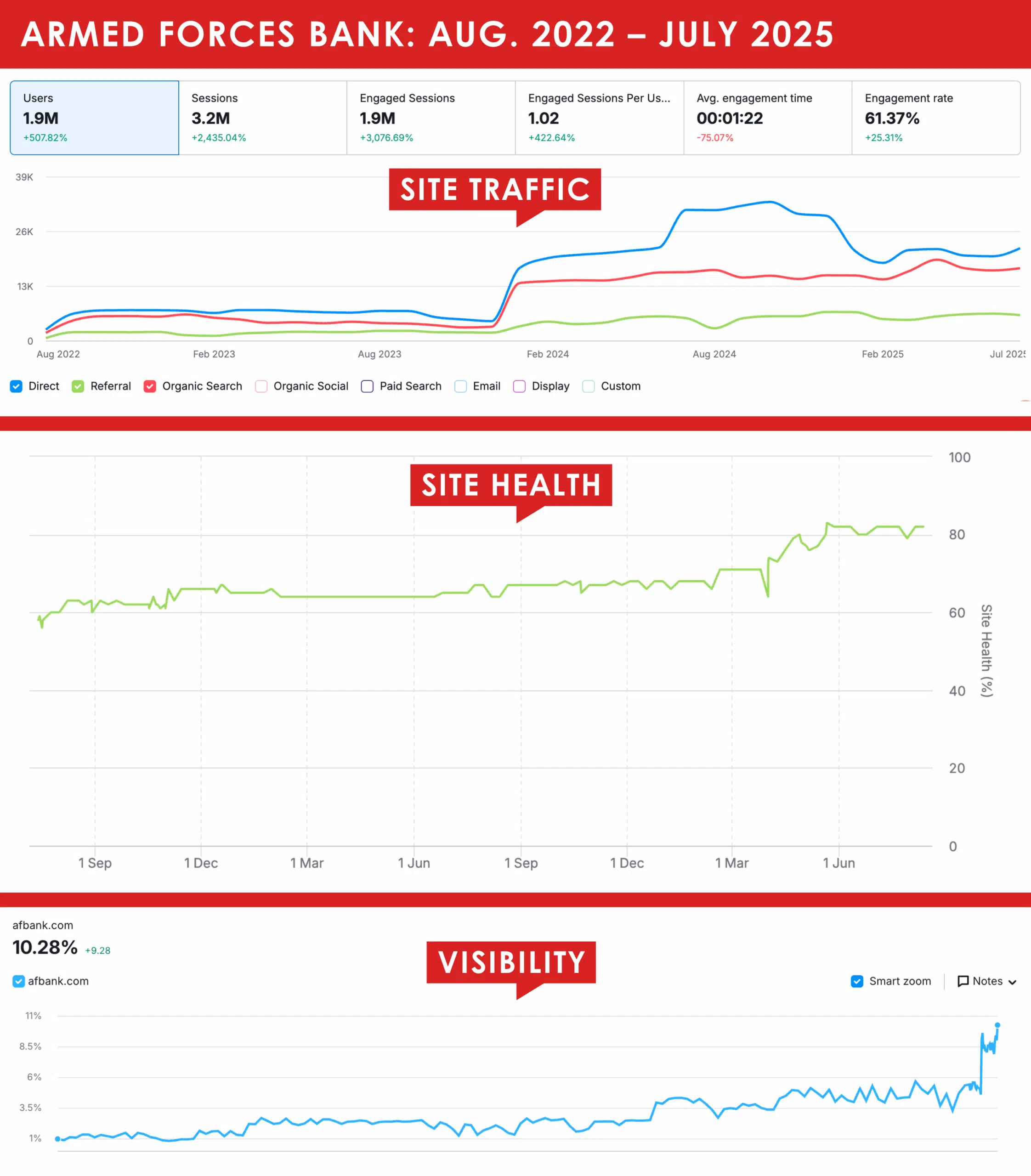 dfc portfolio / case study - armed forces bank stats